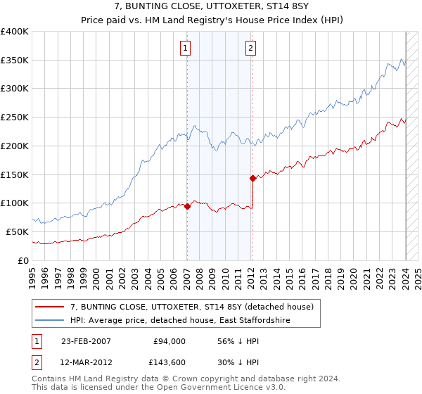 7, BUNTING CLOSE, UTTOXETER, ST14 8SY: Price paid vs HM Land Registry's House Price Index