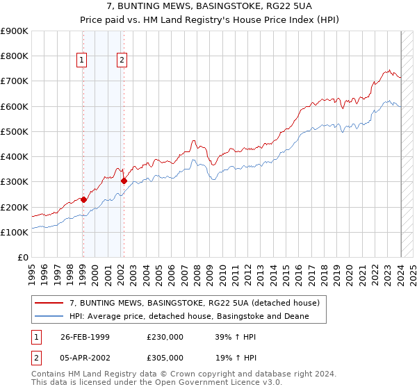 7, BUNTING MEWS, BASINGSTOKE, RG22 5UA: Price paid vs HM Land Registry's House Price Index