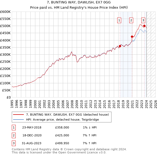 7, BUNTING WAY, DAWLISH, EX7 0GG: Price paid vs HM Land Registry's House Price Index