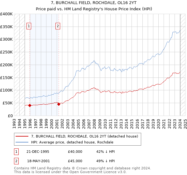 7, BURCHALL FIELD, ROCHDALE, OL16 2YT: Price paid vs HM Land Registry's House Price Index