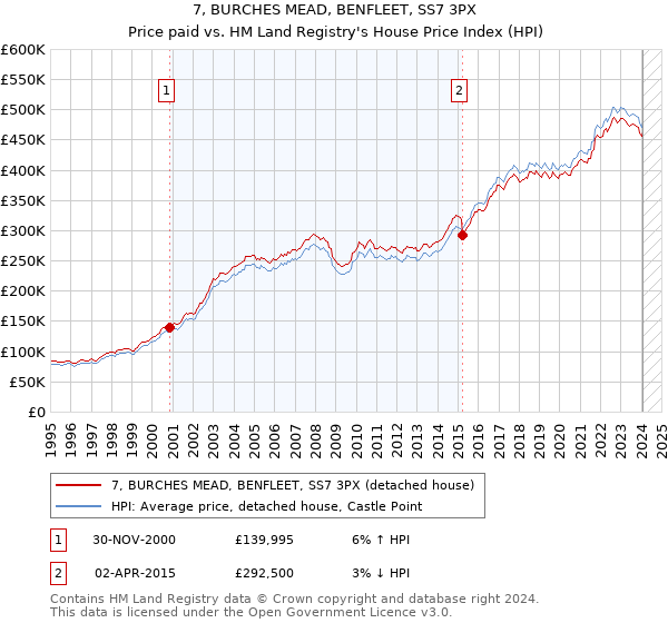 7, BURCHES MEAD, BENFLEET, SS7 3PX: Price paid vs HM Land Registry's House Price Index