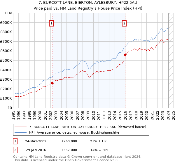 7, BURCOTT LANE, BIERTON, AYLESBURY, HP22 5AU: Price paid vs HM Land Registry's House Price Index