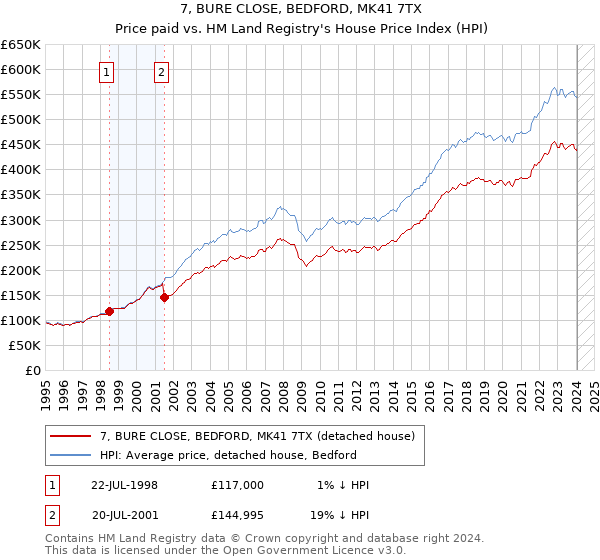 7, BURE CLOSE, BEDFORD, MK41 7TX: Price paid vs HM Land Registry's House Price Index