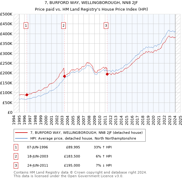 7, BURFORD WAY, WELLINGBOROUGH, NN8 2JF: Price paid vs HM Land Registry's House Price Index