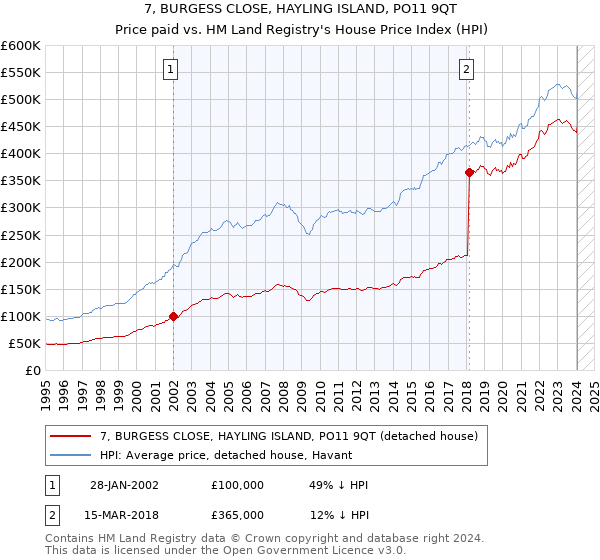 7, BURGESS CLOSE, HAYLING ISLAND, PO11 9QT: Price paid vs HM Land Registry's House Price Index