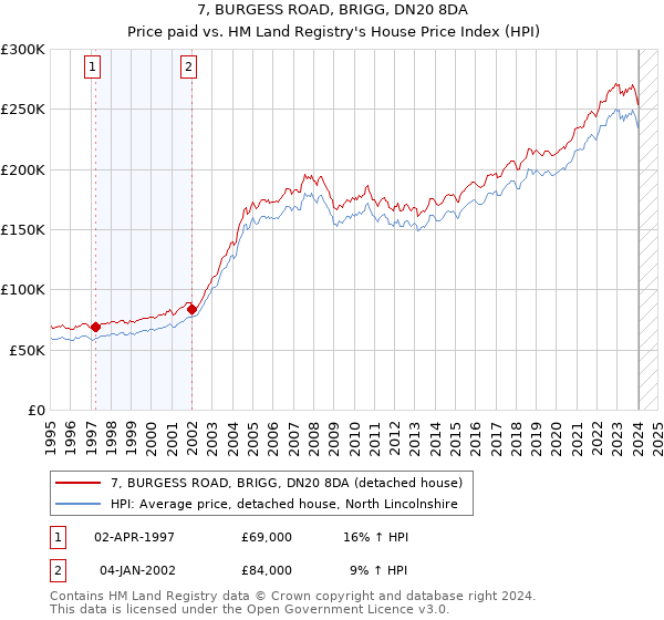 7, BURGESS ROAD, BRIGG, DN20 8DA: Price paid vs HM Land Registry's House Price Index