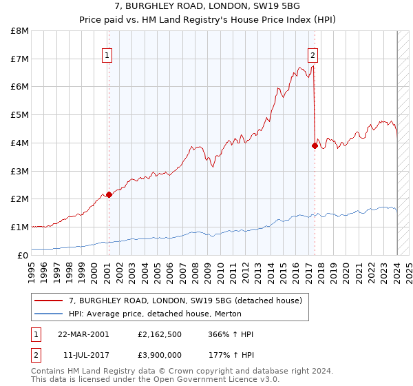 7, BURGHLEY ROAD, LONDON, SW19 5BG: Price paid vs HM Land Registry's House Price Index