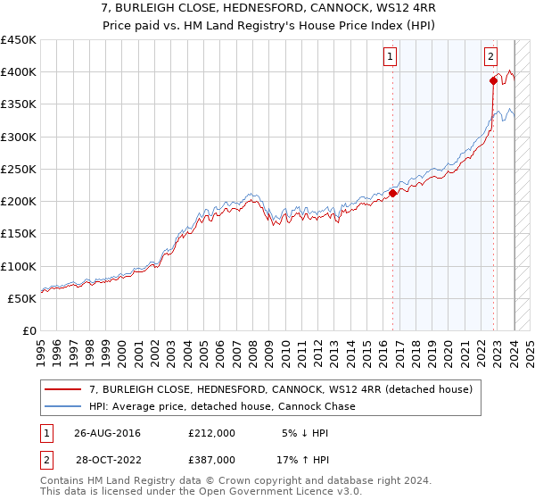 7, BURLEIGH CLOSE, HEDNESFORD, CANNOCK, WS12 4RR: Price paid vs HM Land Registry's House Price Index