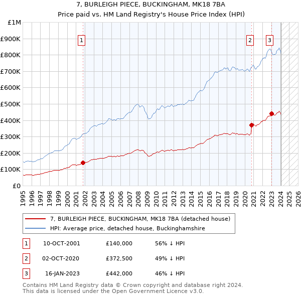 7, BURLEIGH PIECE, BUCKINGHAM, MK18 7BA: Price paid vs HM Land Registry's House Price Index