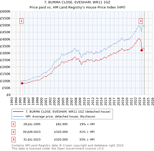 7, BURMA CLOSE, EVESHAM, WR11 1GZ: Price paid vs HM Land Registry's House Price Index