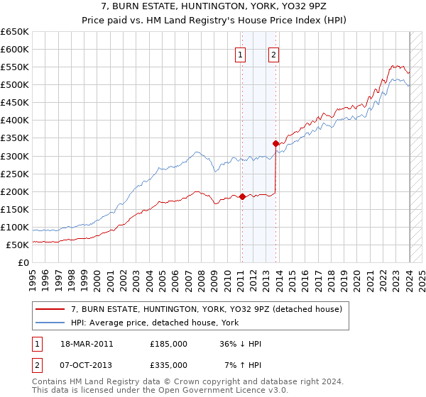 7, BURN ESTATE, HUNTINGTON, YORK, YO32 9PZ: Price paid vs HM Land Registry's House Price Index