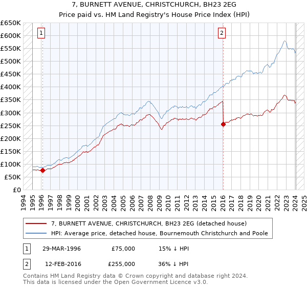 7, BURNETT AVENUE, CHRISTCHURCH, BH23 2EG: Price paid vs HM Land Registry's House Price Index