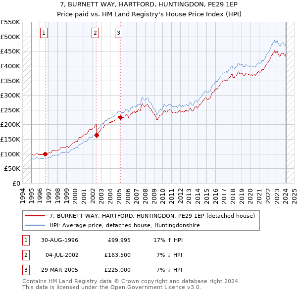 7, BURNETT WAY, HARTFORD, HUNTINGDON, PE29 1EP: Price paid vs HM Land Registry's House Price Index