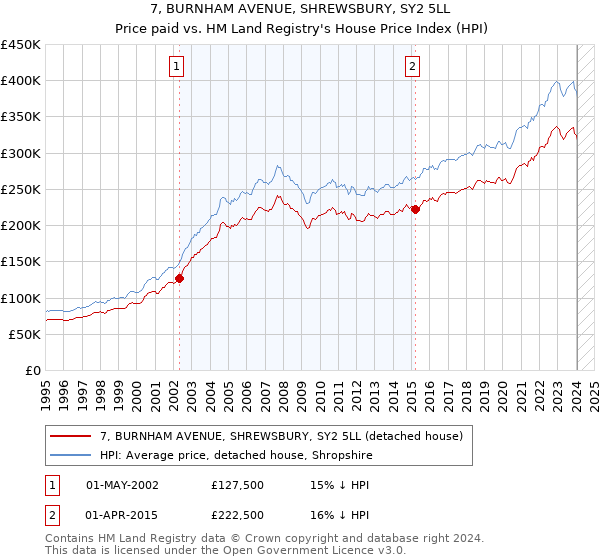 7, BURNHAM AVENUE, SHREWSBURY, SY2 5LL: Price paid vs HM Land Registry's House Price Index