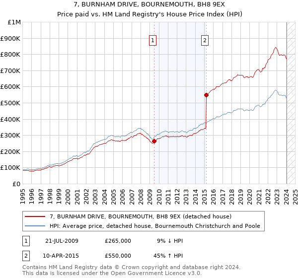 7, BURNHAM DRIVE, BOURNEMOUTH, BH8 9EX: Price paid vs HM Land Registry's House Price Index