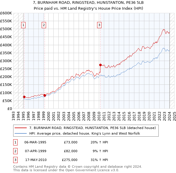 7, BURNHAM ROAD, RINGSTEAD, HUNSTANTON, PE36 5LB: Price paid vs HM Land Registry's House Price Index