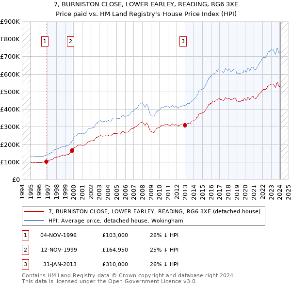 7, BURNISTON CLOSE, LOWER EARLEY, READING, RG6 3XE: Price paid vs HM Land Registry's House Price Index