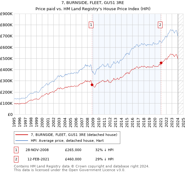 7, BURNSIDE, FLEET, GU51 3RE: Price paid vs HM Land Registry's House Price Index