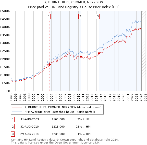7, BURNT HILLS, CROMER, NR27 9LW: Price paid vs HM Land Registry's House Price Index