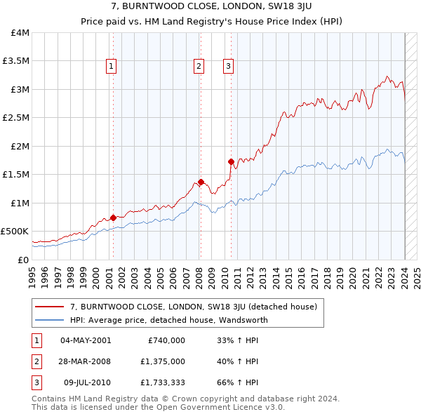 7, BURNTWOOD CLOSE, LONDON, SW18 3JU: Price paid vs HM Land Registry's House Price Index