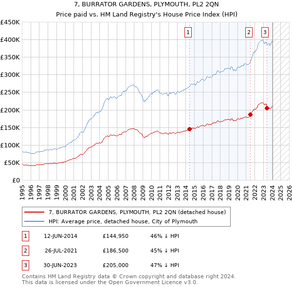 7, BURRATOR GARDENS, PLYMOUTH, PL2 2QN: Price paid vs HM Land Registry's House Price Index