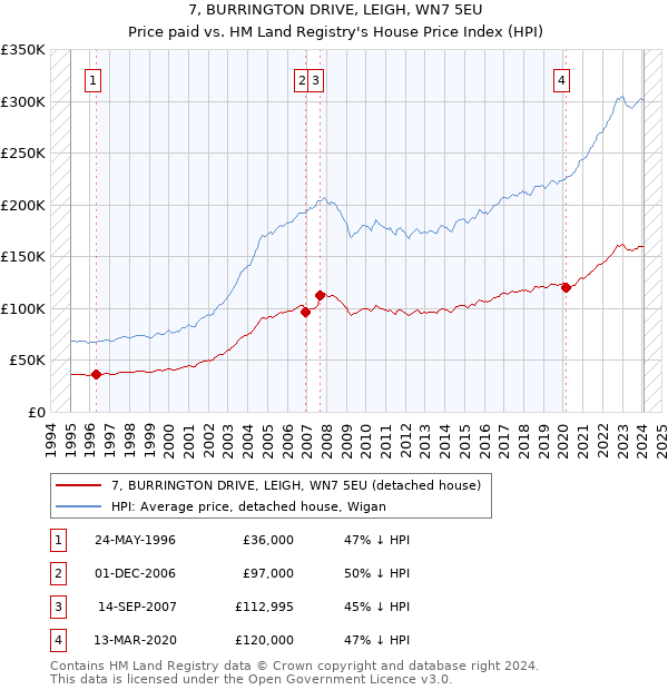 7, BURRINGTON DRIVE, LEIGH, WN7 5EU: Price paid vs HM Land Registry's House Price Index