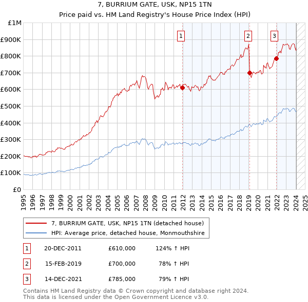 7, BURRIUM GATE, USK, NP15 1TN: Price paid vs HM Land Registry's House Price Index