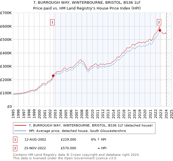 7, BURROUGH WAY, WINTERBOURNE, BRISTOL, BS36 1LF: Price paid vs HM Land Registry's House Price Index