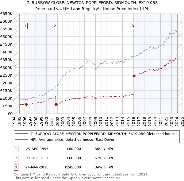 7, BURROW CLOSE, NEWTON POPPLEFORD, SIDMOUTH, EX10 0BS: Price paid vs HM Land Registry's House Price Index