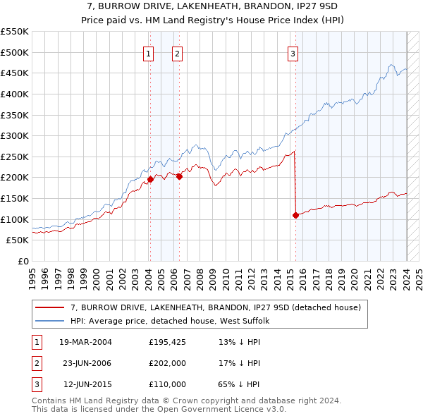 7, BURROW DRIVE, LAKENHEATH, BRANDON, IP27 9SD: Price paid vs HM Land Registry's House Price Index