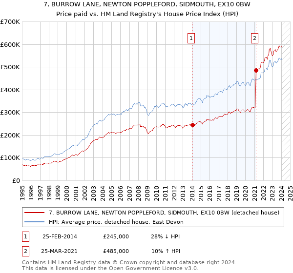 7, BURROW LANE, NEWTON POPPLEFORD, SIDMOUTH, EX10 0BW: Price paid vs HM Land Registry's House Price Index