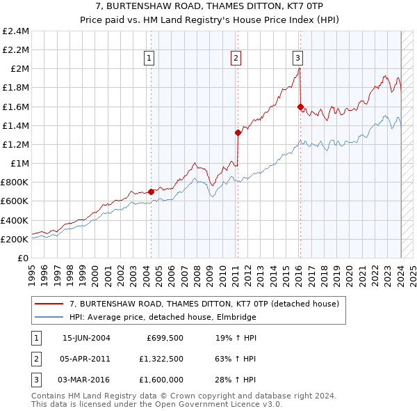 7, BURTENSHAW ROAD, THAMES DITTON, KT7 0TP: Price paid vs HM Land Registry's House Price Index