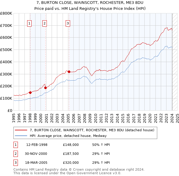 7, BURTON CLOSE, WAINSCOTT, ROCHESTER, ME3 8DU: Price paid vs HM Land Registry's House Price Index