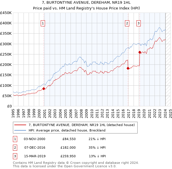 7, BURTONTYNE AVENUE, DEREHAM, NR19 1HL: Price paid vs HM Land Registry's House Price Index