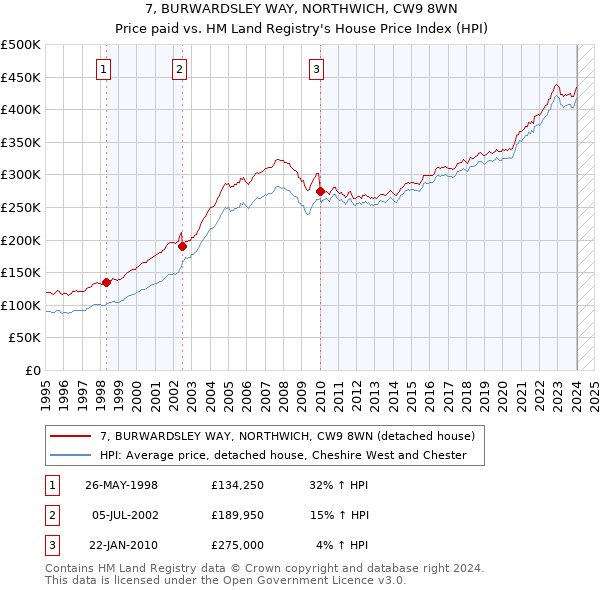 7, BURWARDSLEY WAY, NORTHWICH, CW9 8WN: Price paid vs HM Land Registry's House Price Index