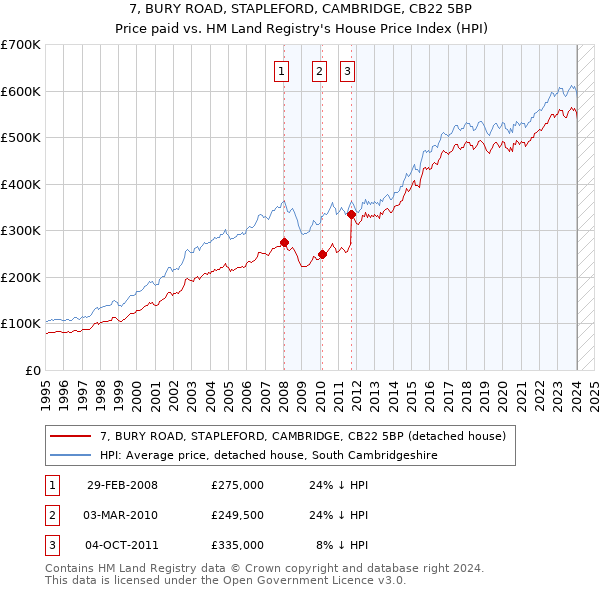 7, BURY ROAD, STAPLEFORD, CAMBRIDGE, CB22 5BP: Price paid vs HM Land Registry's House Price Index