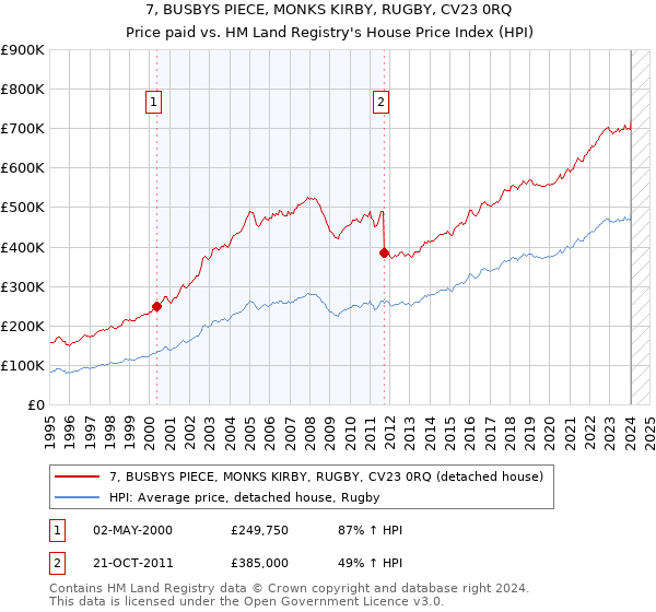 7, BUSBYS PIECE, MONKS KIRBY, RUGBY, CV23 0RQ: Price paid vs HM Land Registry's House Price Index