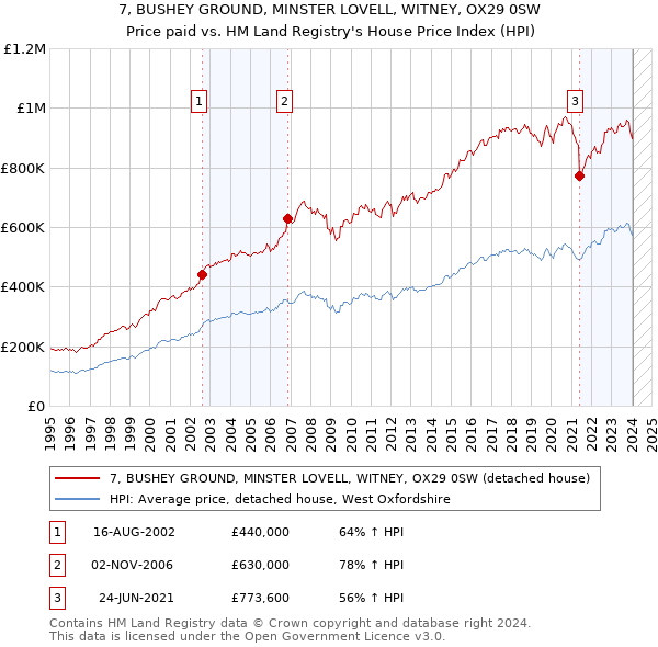 7, BUSHEY GROUND, MINSTER LOVELL, WITNEY, OX29 0SW: Price paid vs HM Land Registry's House Price Index