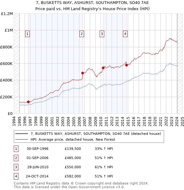 7, BUSKETTS WAY, ASHURST, SOUTHAMPTON, SO40 7AE: Price paid vs HM Land Registry's House Price Index