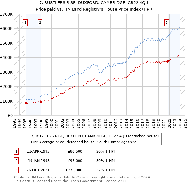 7, BUSTLERS RISE, DUXFORD, CAMBRIDGE, CB22 4QU: Price paid vs HM Land Registry's House Price Index