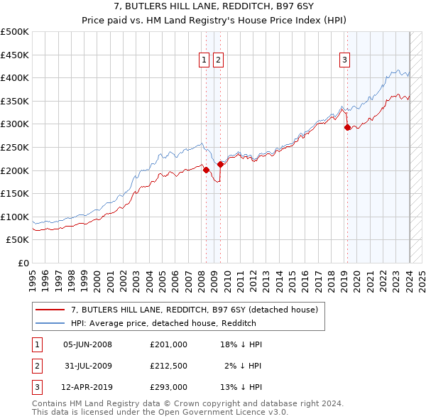 7, BUTLERS HILL LANE, REDDITCH, B97 6SY: Price paid vs HM Land Registry's House Price Index