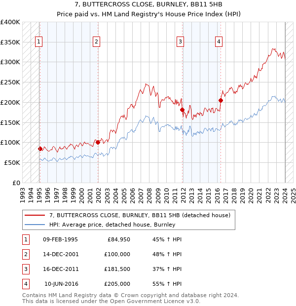 7, BUTTERCROSS CLOSE, BURNLEY, BB11 5HB: Price paid vs HM Land Registry's House Price Index