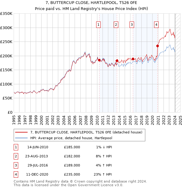 7, BUTTERCUP CLOSE, HARTLEPOOL, TS26 0FE: Price paid vs HM Land Registry's House Price Index