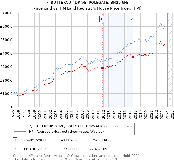 7, BUTTERCUP DRIVE, POLEGATE, BN26 6FB: Price paid vs HM Land Registry's House Price Index