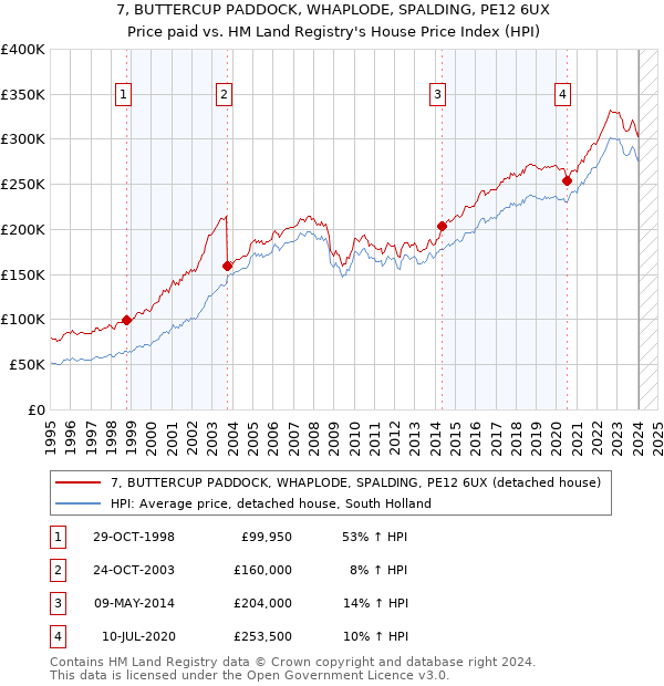 7, BUTTERCUP PADDOCK, WHAPLODE, SPALDING, PE12 6UX: Price paid vs HM Land Registry's House Price Index