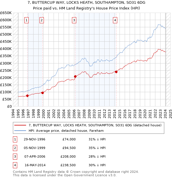 7, BUTTERCUP WAY, LOCKS HEATH, SOUTHAMPTON, SO31 6DG: Price paid vs HM Land Registry's House Price Index