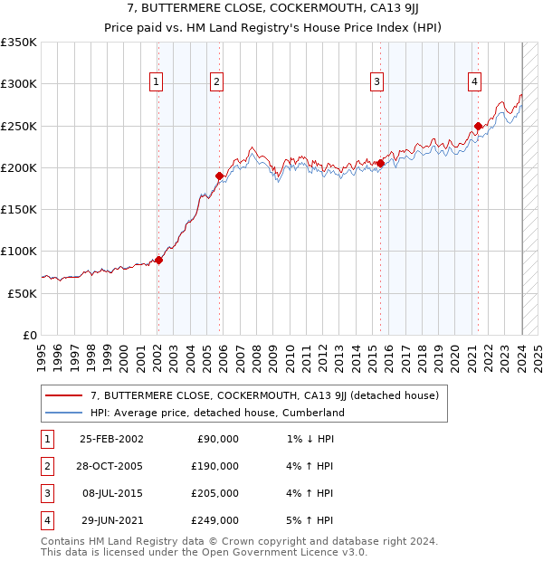 7, BUTTERMERE CLOSE, COCKERMOUTH, CA13 9JJ: Price paid vs HM Land Registry's House Price Index