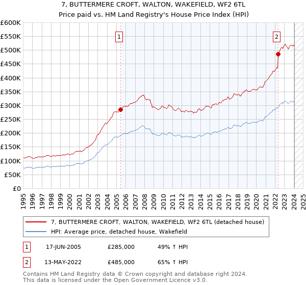 7, BUTTERMERE CROFT, WALTON, WAKEFIELD, WF2 6TL: Price paid vs HM Land Registry's House Price Index