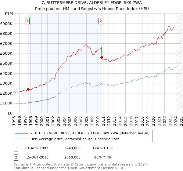 7, BUTTERMERE DRIVE, ALDERLEY EDGE, SK9 7WA: Price paid vs HM Land Registry's House Price Index