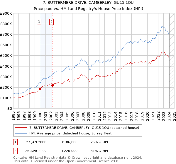 7, BUTTERMERE DRIVE, CAMBERLEY, GU15 1QU: Price paid vs HM Land Registry's House Price Index